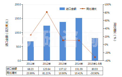 2011-2015年9月中國已配劑量頭孢呋辛制劑(包括制成零售包裝)(HS30042016)進口總額及增速統(tǒng)計